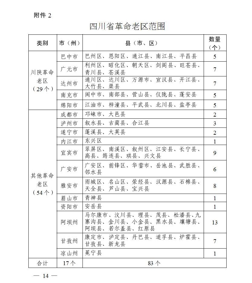 四川省人民政府关于新时代支持革命老区振兴发展的实施意见(图1)